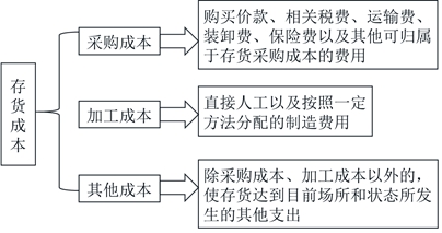 初級會計(jì)存貨成本的構(gòu)成 初級會計(jì)存貨成本的構(gòu)成