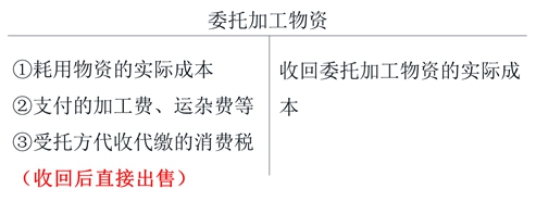 初級(jí)會(huì)計(jì)委托加工物資 初級(jí)會(huì)計(jì)委托加工物資