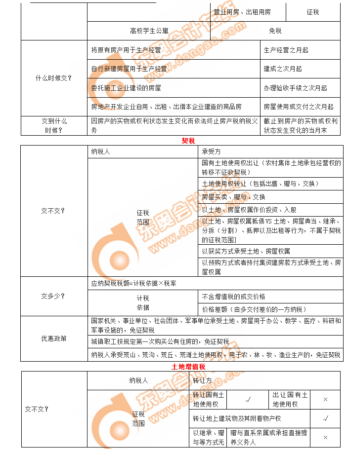 初級(jí)會(huì)計(jì)考點(diǎn)契稅