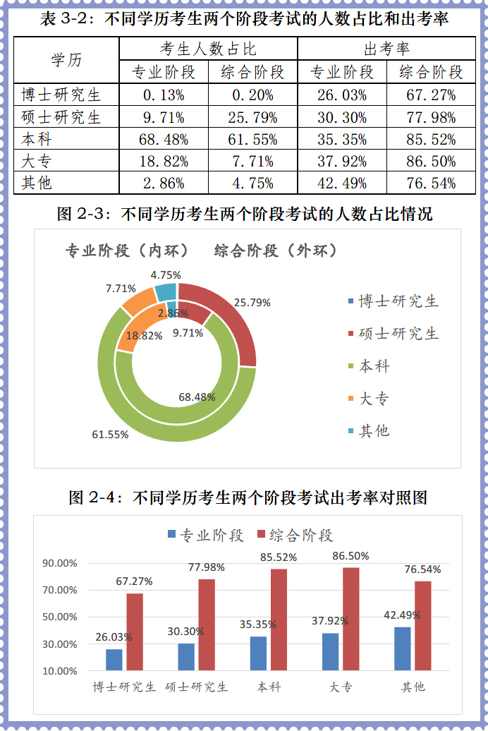 本科學歷考生是注會考試主力