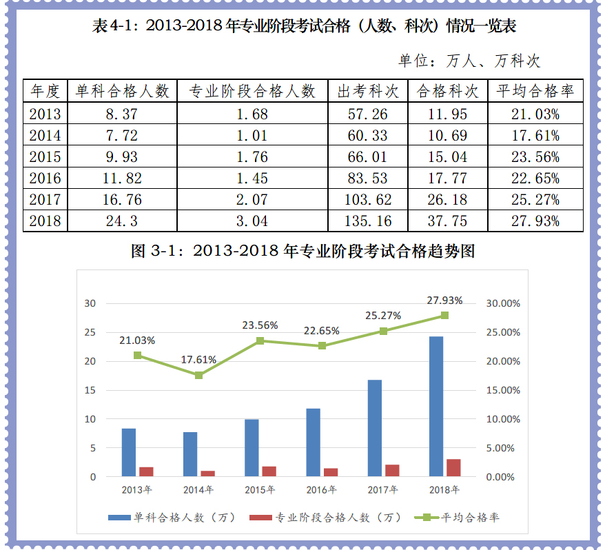專(zhuān)業(yè)階段合格率比2017年提高2.66%