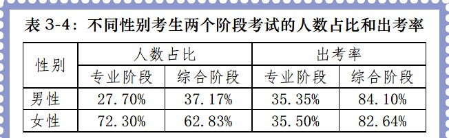 不同性別考生人數(shù)占比和出考率