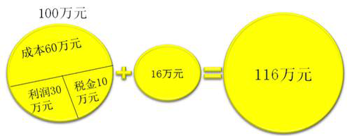 初級(jí)會(huì)計(jì)應(yīng)交稅費(fèi) 初級(jí)會(huì)計(jì)應(yīng)交稅費(fèi)