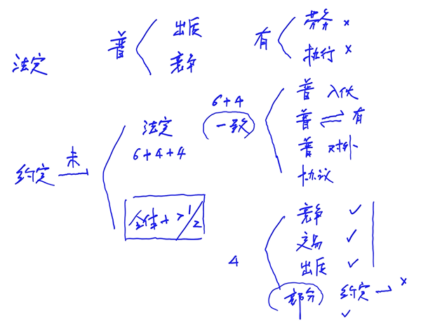 法定事項(xiàng)與約定事項(xiàng)