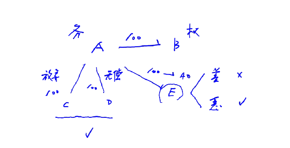 撤銷權(quán) 撤銷權(quán)