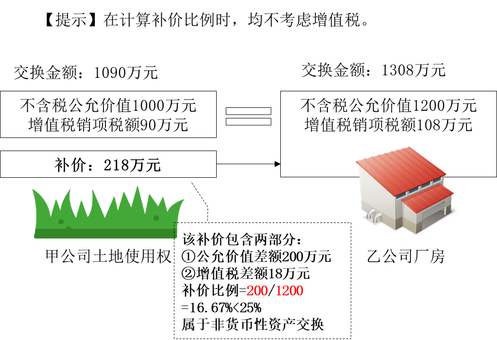 非貨幣性資產(chǎn)交換的認(rèn)定 非貨幣性資產(chǎn)交換的認(rèn)定
