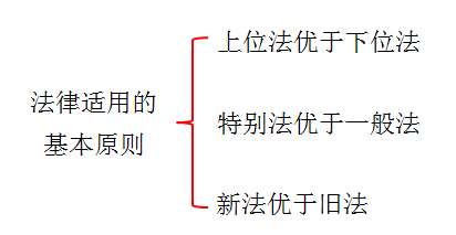 法律適用的基本原則 法律適用的基本原則