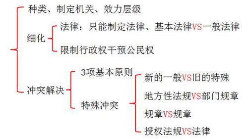 法的形式-小結(jié) 法的形式-小結(jié)