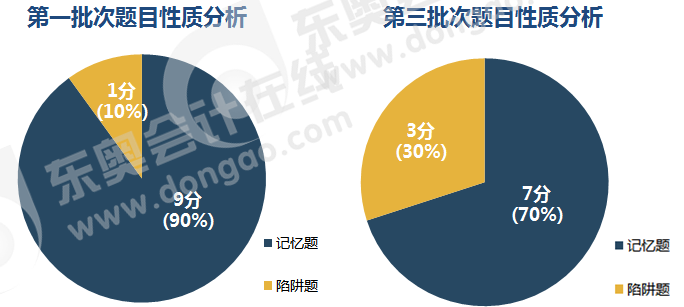 初級會計判斷題考查類型