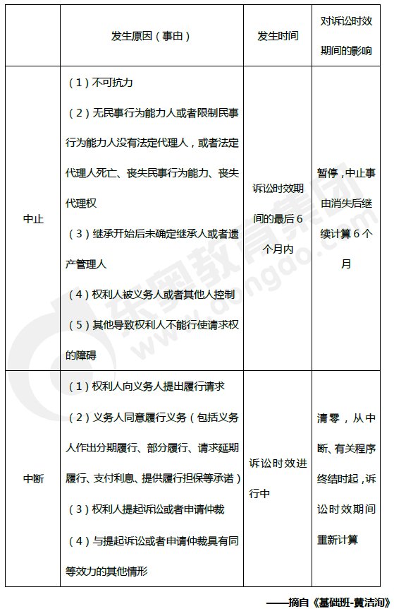 訴訟時效中止VS訴訟時效中斷 訴訟時效中止VS訴訟時效中斷