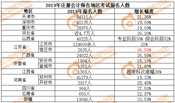 注會(huì)報(bào)名人數(shù)