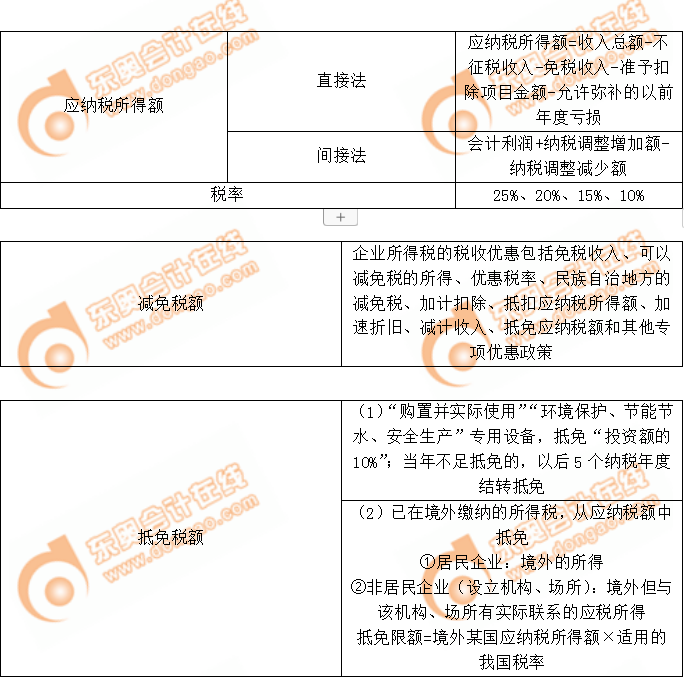 應(yīng)納稅額的計算