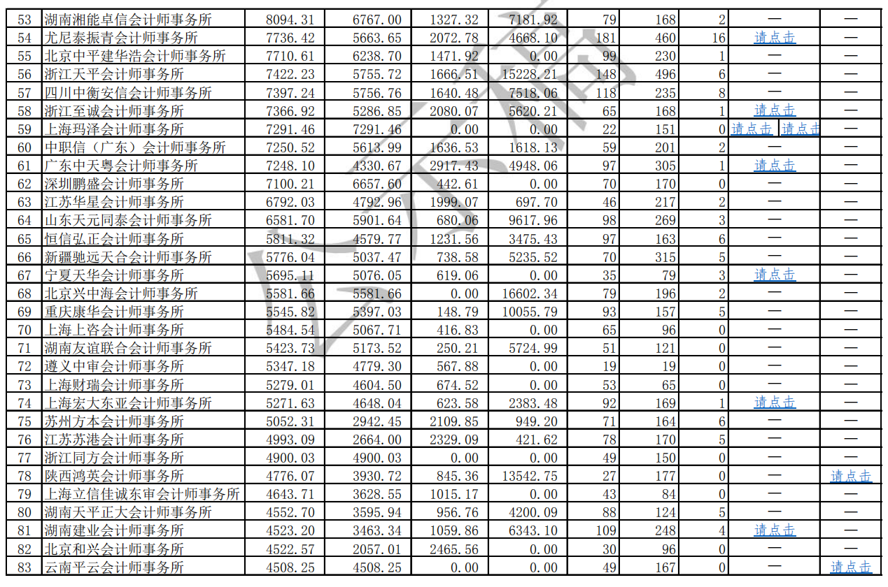 前100家會(huì)計(jì)師事務(wù)所公示稿