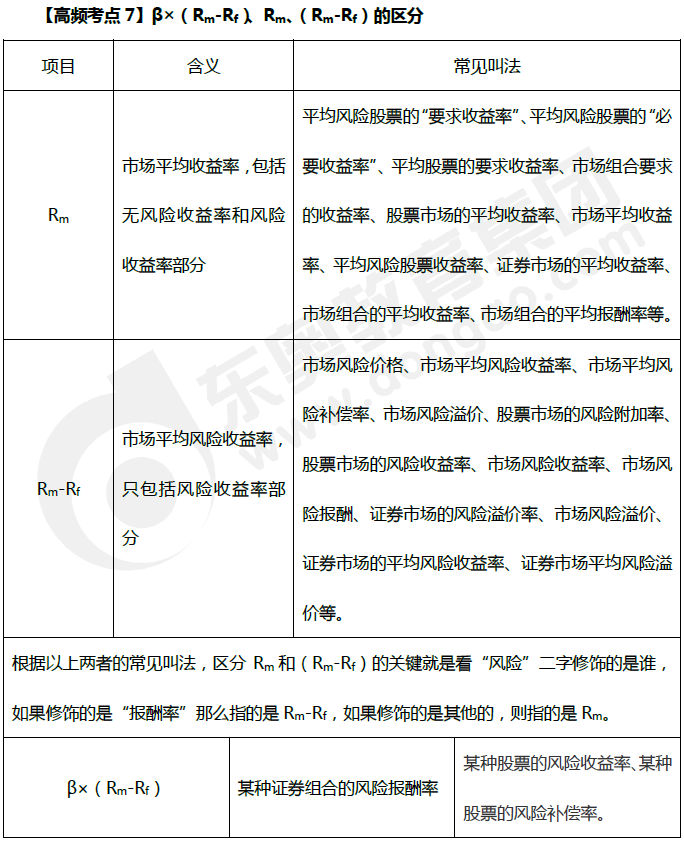 β×(Rm-Rf)、Rm、(Rm-Rf)的區(qū)分