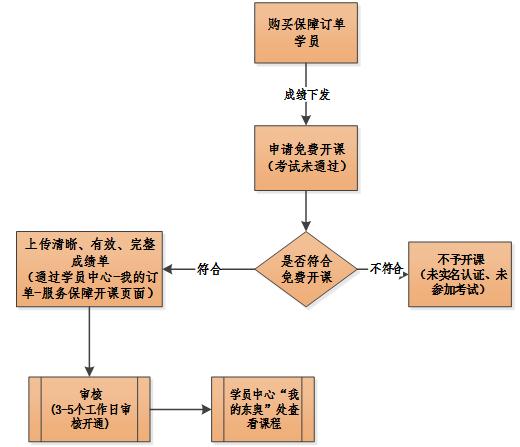 初級會計(jì)開課流程圖