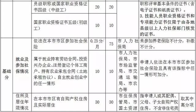 杭州市居住證積分管理指標體系（基礎(chǔ)分）