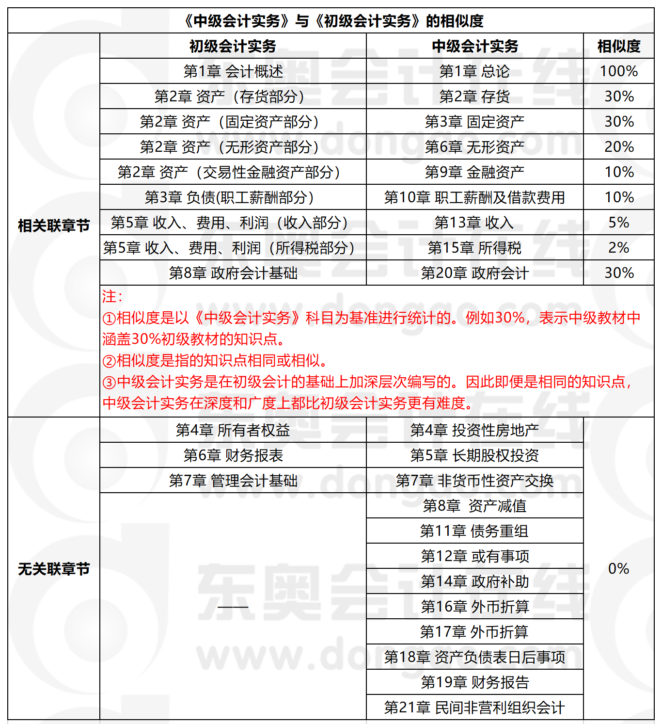 《中級(jí)會(huì)計(jì)實(shí)務(wù)》與《初級(jí)會(huì)計(jì)實(shí)務(wù)》科目相似度
