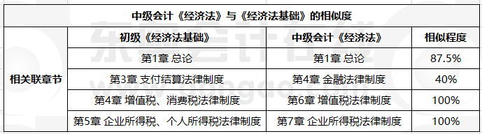 中級會計經(jīng)濟法與初級相似度