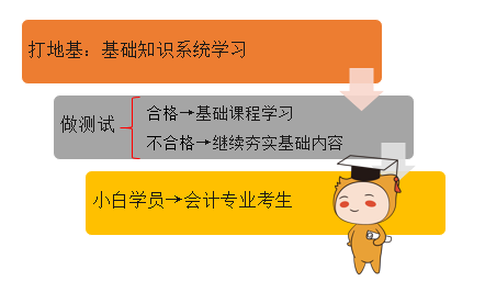 初級(jí)會(huì)計(jì)預(yù)科班設(shè)置的目的