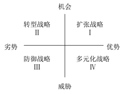 SWOT模型_高級會計師實務考點