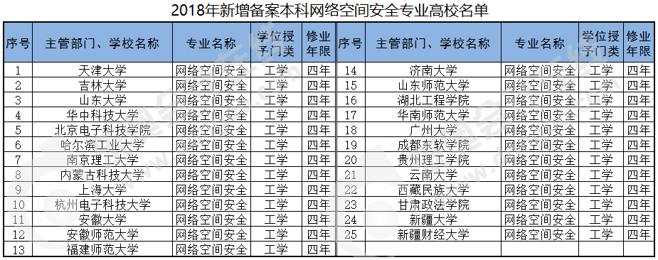 2018新增備案本科網絡空間安全專業(yè)高效名單