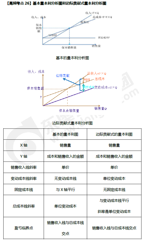 基本量本利分析圖和邊際貢獻式量本利分析圖 基本量本利分析圖和邊際貢獻式量本利分析圖