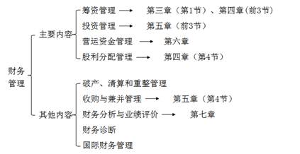 財(cái)務(wù)管理 財(cái)務(wù)管理
