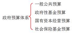 政府預(yù)算體系