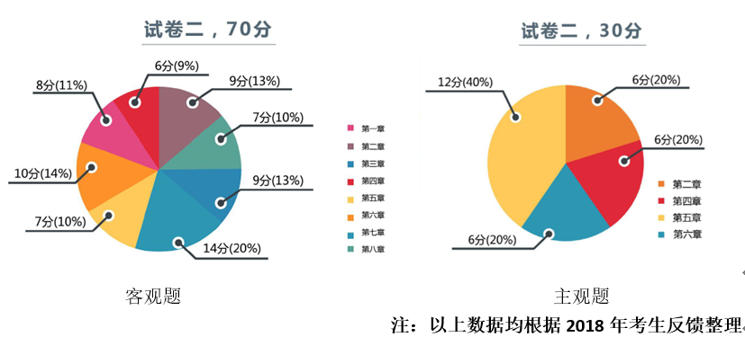 2018年中級會計經(jīng)濟法考試二各章節(jié)出題情況