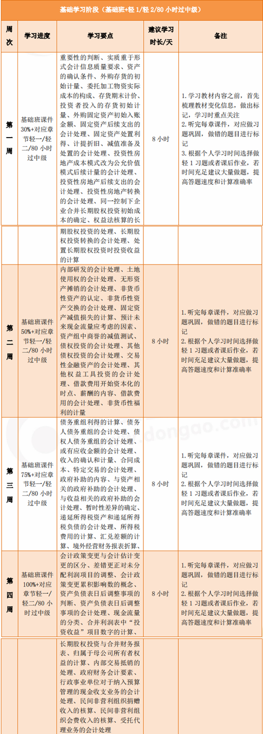 中級(jí)會(huì)計(jì)實(shí)務(wù)60天沖刺計(jì)劃