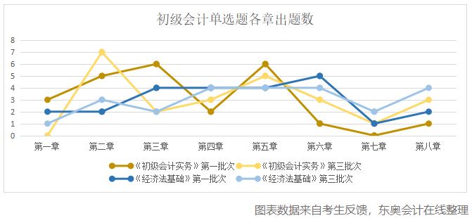 初級會(huì)計(jì)單選題各章出題數(shù)