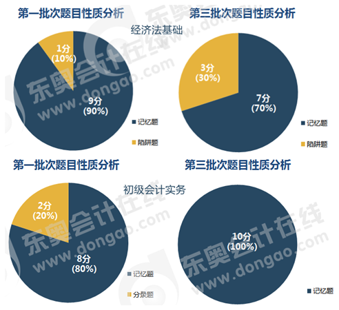 初級會(huì)計(jì)判斷題性質(zhì)分析