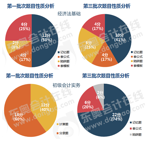 初級會(huì)計(jì)不定項(xiàng)題目性質(zhì)分析