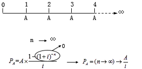永續(xù)年金現(xiàn)值 永續(xù)年金現(xiàn)值