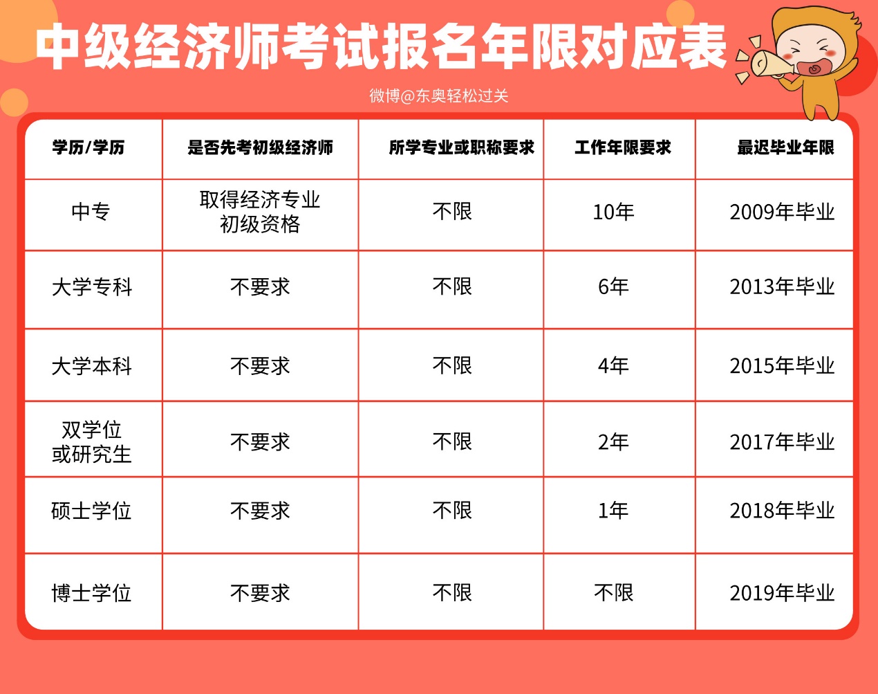 中級(jí)經(jīng)濟(jì)師報(bào)名年限對(duì)應(yīng)表
