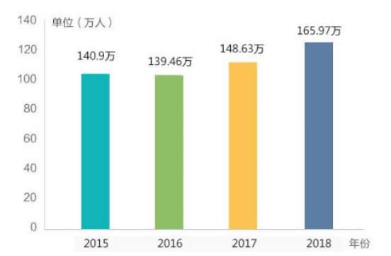 全國公務(wù)員考試報(bào)名人數(shù)