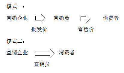 直銷的增值稅處理 直銷的增值稅處理