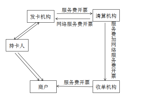 直接收費(fèi)金融服務(wù)的銷售額 直接收費(fèi)金融服務(wù)的銷售額