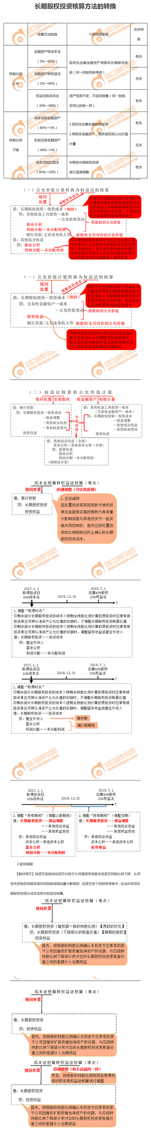 長期股權(quán)投資的轉(zhuǎn)換