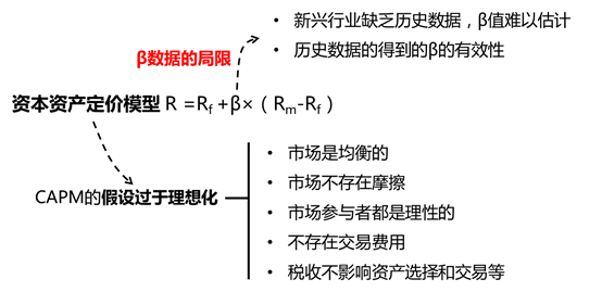 資本資產(chǎn)定價模型