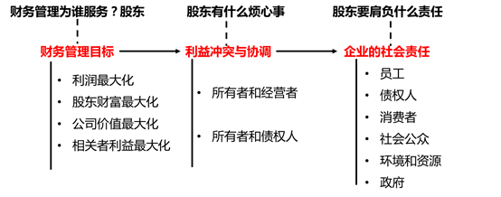 中級會計財務(wù)管理