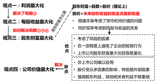 財務(wù)管理目標(biāo)各觀點