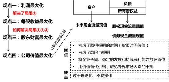 財務(wù)管理目標(biāo)