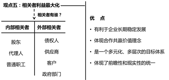 相關(guān)者利益最大化