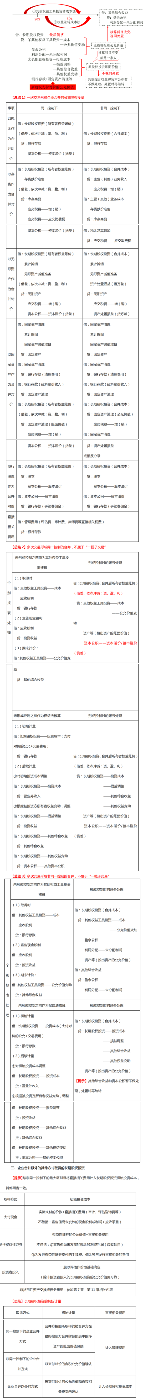 長期股權(quán)投資