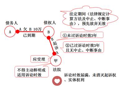 訴訟時效 訴訟時效
