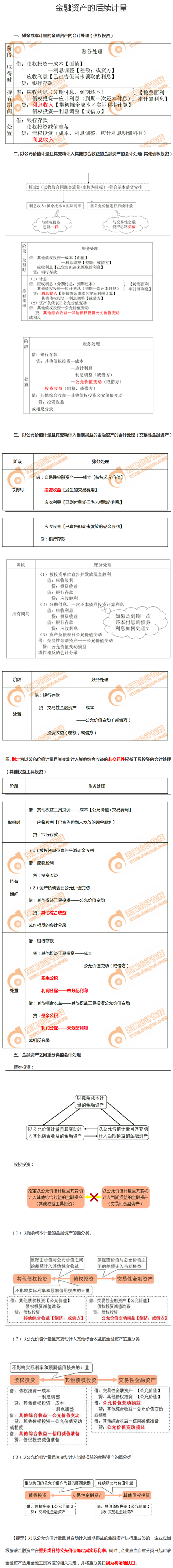 金融資產(chǎn)的后續(xù)計量