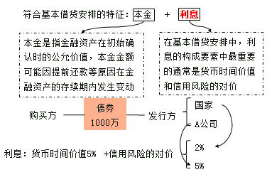 符合基本借貸安排的特征 符合基本借貸安排的特征