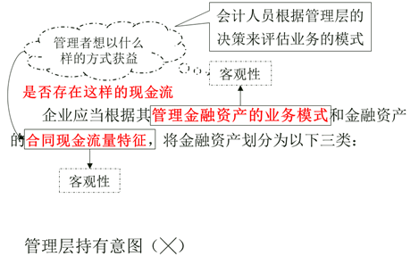 金融資產(chǎn)劃分 金融資產(chǎn)劃分