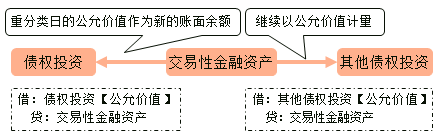 以公允價(jià)值計(jì)量且其變動(dòng)計(jì)入當(dāng)期損益的金融資產(chǎn)的重分類